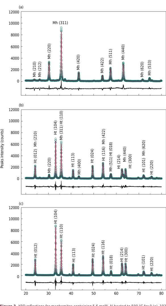 Figure 3.  XRD reflections for maghemites containing 5.6 mol% Al heated to 500 °C for 0 (a), 192  (b) and 2160 min (c)