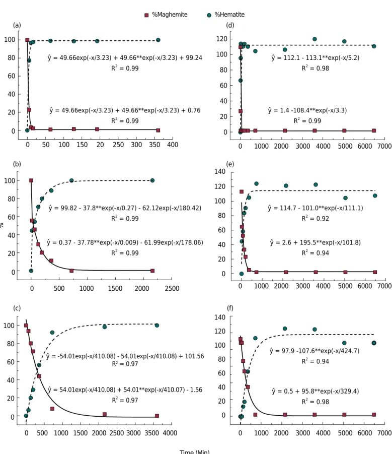 Figure 4. Kinetics of transformation for 0.0, 5.6 and 12.0 mol% Al by Rietveld (a, b and c) and Sidhu methods (d, e and f)