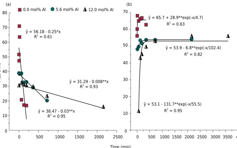 Figure 5.  Mean crystallite dimention (MCD) values of the d220 (a) (maghemite) and d113 (b) (hematite) reflexes for Al-maghemites  submitted to different heating times
