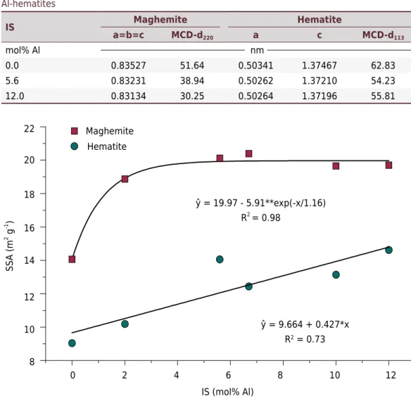 Table 1. Mean crystallite dimension (MCD) and unit cell parameter values for Al-maghemites and  Al-hematites IS Maghemite Hematite a=b=c MCD-d 220 a c MCD-d 113 mol% Al  nm  0.0 0.83527 51.64 0.50341 1.37467 62.83 5.6 0.83231 38.94 0.50262 1.37210 54.23 12