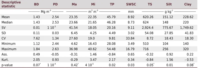 Table 1.  Descriptive statistics of bulk density (BD), particle density (PD), macroporosity (Ma), microporosity (Mi), total porosity (TP),  soil water storage capacity (SWSC), total sand (TS), silt content (Silt), and clay content (Clay) obtained from 65 s