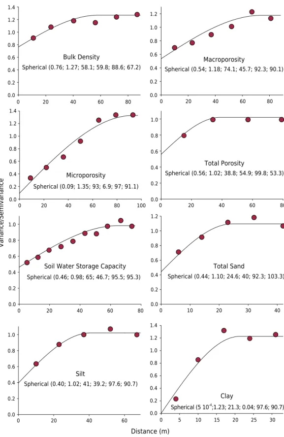 Figure  3.  Experimental  semivariogram  models  fitted  to  soil  density,  soil  macroporosity  and  microporosity, total porosity, soil water storage capacity, and total sand, silt, and clay in a Conilon  coffee field