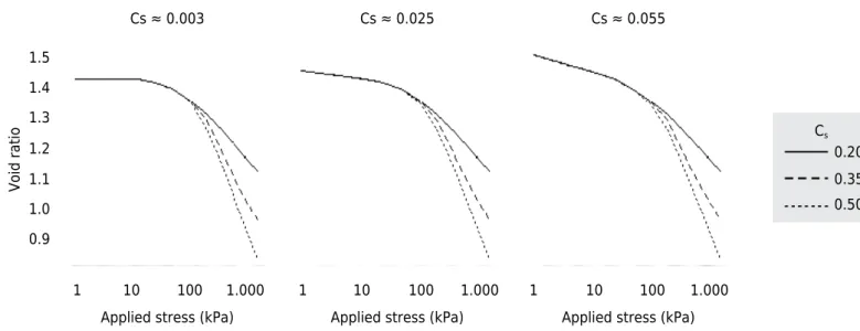 Figure 2.  Simulation scenarios, created by combining three values of the compressibility coefficient (C c ) and three values of the  swelling index (C s ).