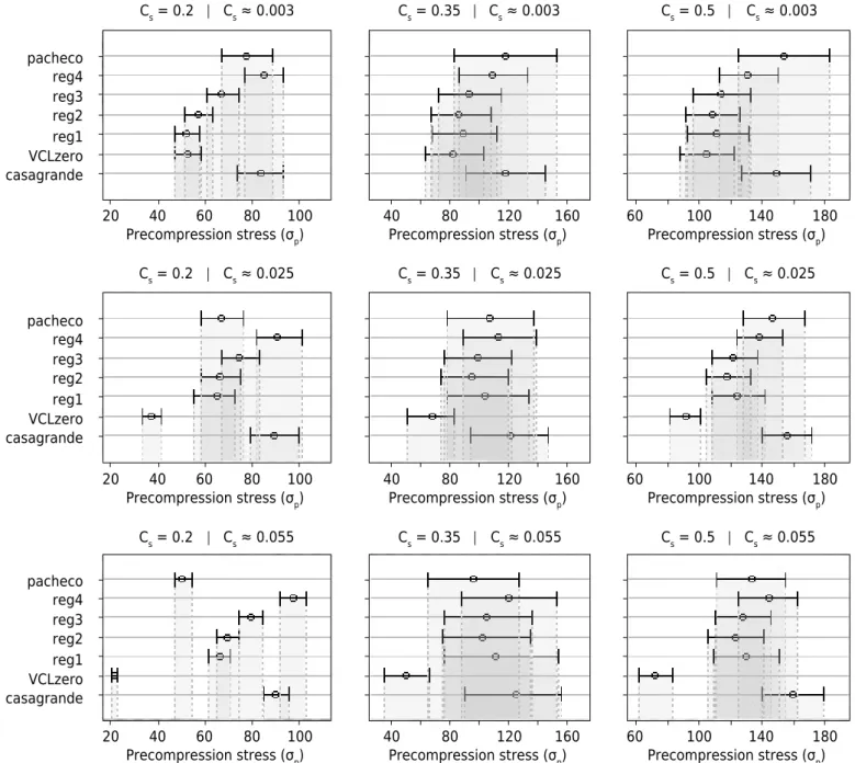 Figure 3.  95 % percentile confidence intervals for the mean of precompression stress (σ p ) determined by seven methods under nine  scenarios designed according to the compression (C c ) and swelling (C s ) indices