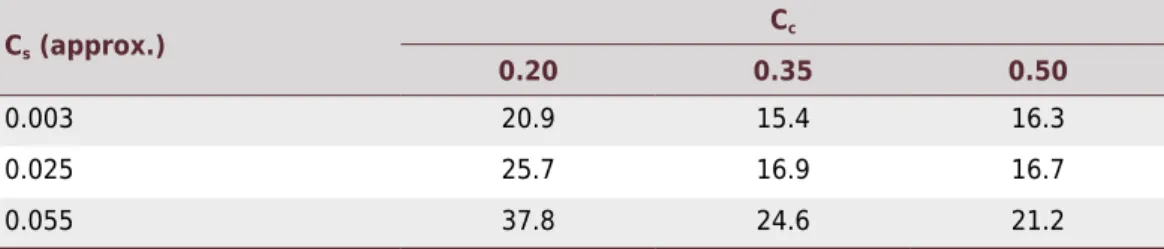 Table 1.  Coefficient of variation for the simulated means of the seven methods in each scenario  defined by C c  and C s C s  (approx.) C c 0.20 0.35 0.50 0.003 20.9 15.4 16.3 0.025 25.7 16.9 16.7 0.055 37.8 24.6 21.2