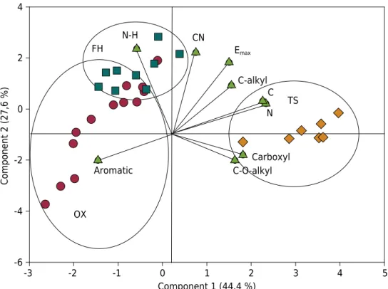 Figure 7. Dispersion diagram by principal component analysis (PCA) showing the soil classes as  distinct groups