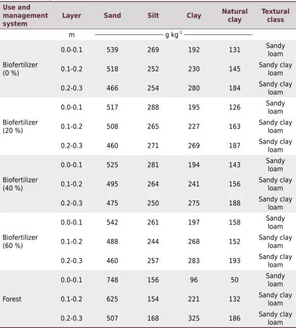 Table 1. Soil physical characteristics Use and 