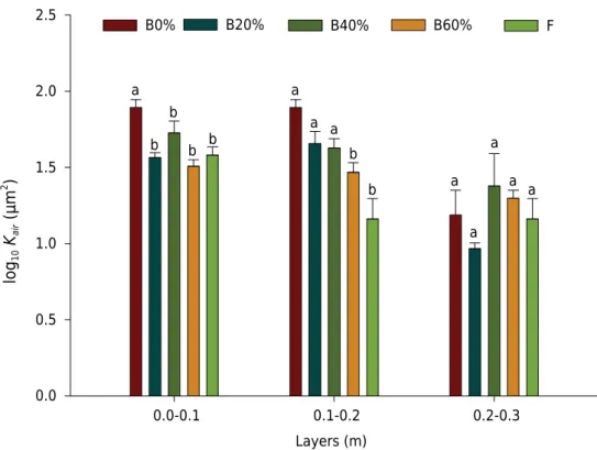 Figure 1.  Intrinsic soil air permeability, with the errors of the means, for areas under fig cultivation  and secondary native forest (B0% – Control; B20% – 20 % Biofertilizer; B40% – 40 % Biofertilizer; 