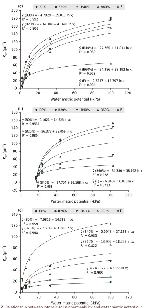 Figure 2. Relationship between intrinsic soil air permeability and water matric potential, for areas  under fig cultivation and secondary native forest in the layers of 0.0-0.1 m (a), 0.1-0.2 m (b) and  0.2-0.3 m (c).