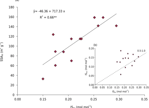 Figure 4.  Relationship between specific surface area (SSA) and isomorphic substitution of Fe by Al (IS) values in Gt (a); and relationship  between IS values in Hm and Gt (b)