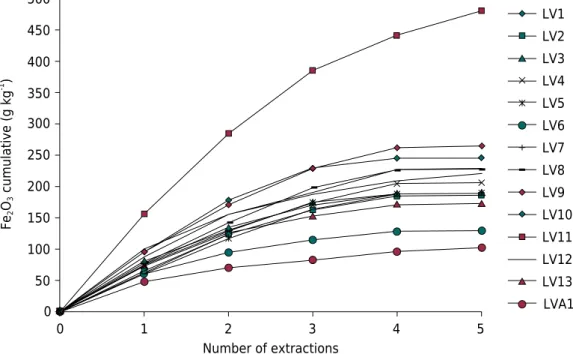 Figure 3. Cumulative iron content throughout the five sequential extractions with  citrate-bicarbonate-dithionite in the clay fraction.
