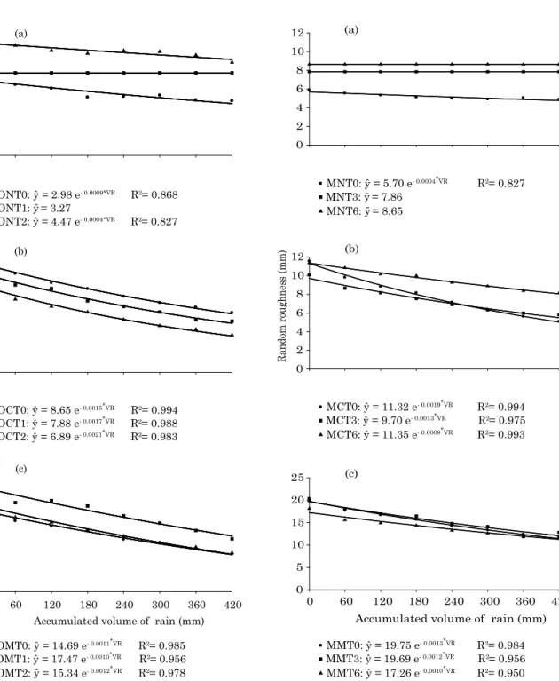 Figure 2. Random roughness of the soil surface  (RR) as a function of the accumulated volume  of rain (VR) under different rates of maize  residue: (a) no tillage; (b) conventional tillage; 