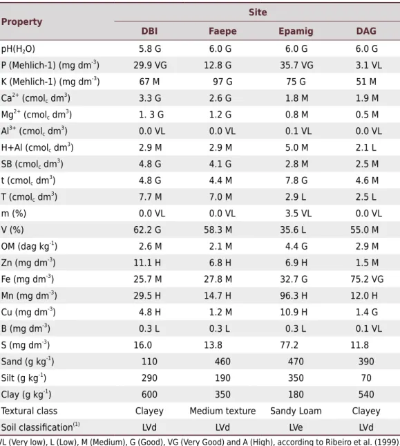 Table 2.  Chemical and physical properties of soils samples (0.00-0.20 m layer), textural class,  and soil classification