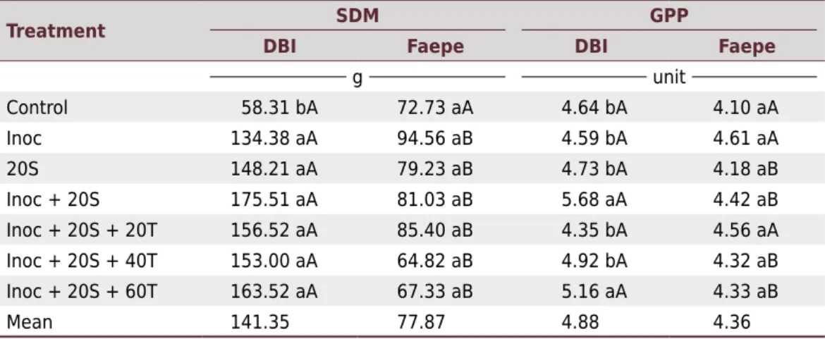 Table 3.  Mean values for shoot dry matter (SDM) and grains per pod (GPP) as a function of  cultivation site and treatments