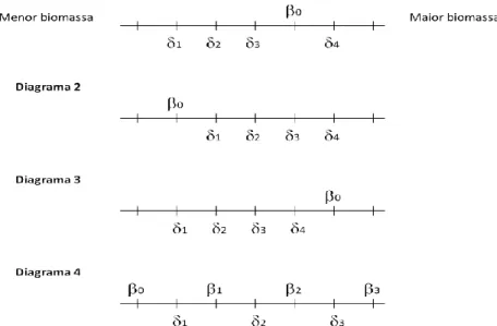 Figura 6 - Representação da variável latente, biomassa por unidade de área, como uma linha  recta