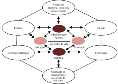 Figura 4: Modelo de interação entre: Educação-formação, sociedade atual e a sociedade do  conhecimento