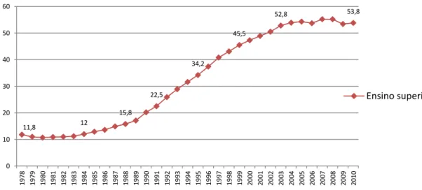 Gráfico 1: Taxa bruta de escolaridade em Portugal - Ensino Superior (em %) 