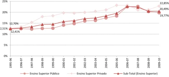 Gráfico 4: Relação entre o número de diplomados e o número de inscrições - 1995/96 a 2009/10 