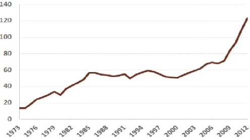 Gráfico 1 - Dívida Pública (% PIB) 