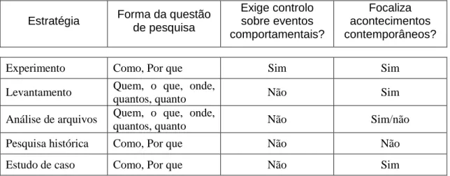 Figura 1 - Situações Relevantes para Diferentes Estratégias de Pesquisa 