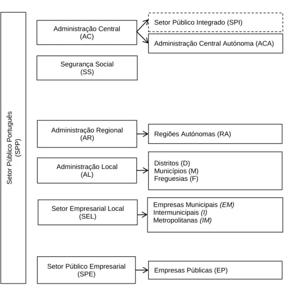 Figura 4 - Estrutura do Setor Público Português 
