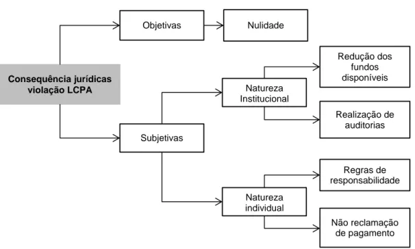 Figura 9 - Consequências da Violação da LCPA 