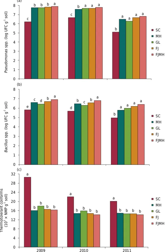 Figure 2.   Count  of  viable  cells  of  fluorescent  Pseudomonas  spp. (a), Bacillus spp