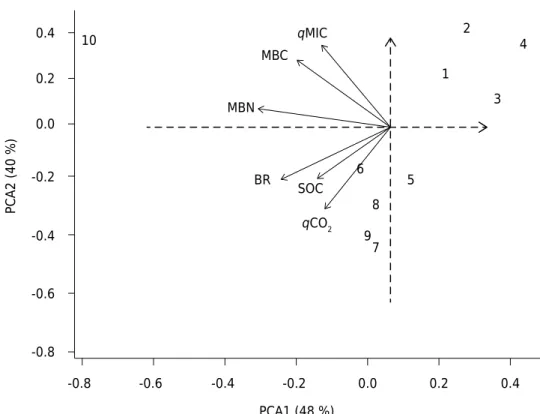 Figure 2. Biplot generated by principal component analysis (PCA) of the biological properties in  the 0.00-0.10 m soil layer of the Latossolo Vermelho Amarelo distroférrico (Oxisol) subjected to  different uses in Nova Canaã do Norte