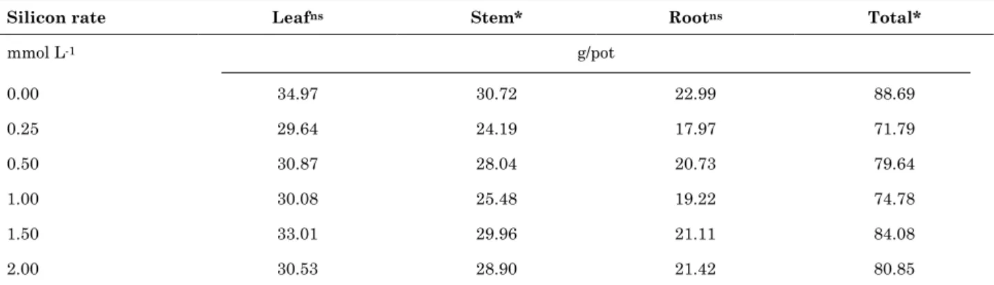 Table 2. Arsenic content in leaves, stems, and roots  of maize plants grown in nutrient solutions  with Si