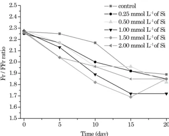 Figure  2.  (a)  Spectra  of  chlorophyll  fluorescence  in maize plants grown under different Si  application rates in a nutrient solution  contaminated by arsenic