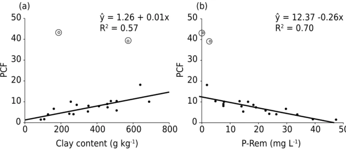 Figure 2. Regression between the P capacity factor (PCF) and the clay content (a) or the P-remaining  values (P-Rem) (b)