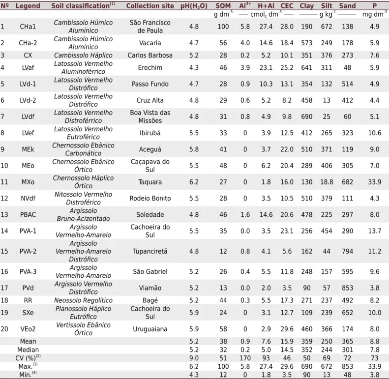 Table 1. Physical and chemical characterization of the 0.00-0.20 m layer of the soils