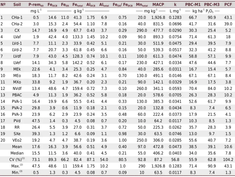 Table 2.  Chemical attributes and measurements related to the P buffering capacity of the soils studies