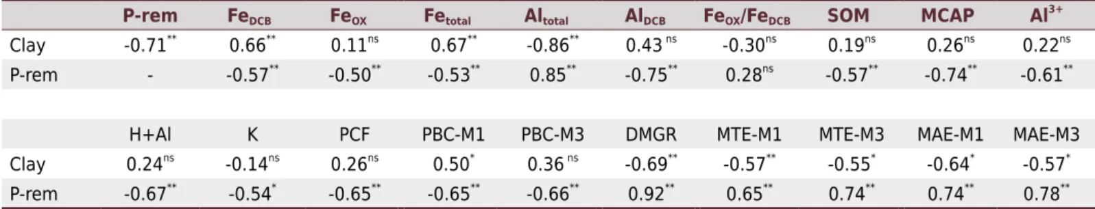 Table 3.  Pearson’s simple linear correlation coefficients between P-remaining and clay with soil attributes related to the buffering  capacity of P