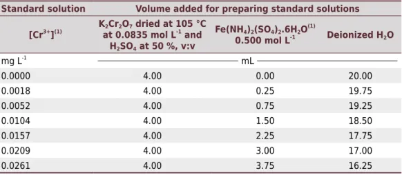 Table 1. Preparation conditions of standard solutions used in the calibration curve of the  spectrophotometric method alternative to the Embrapa method