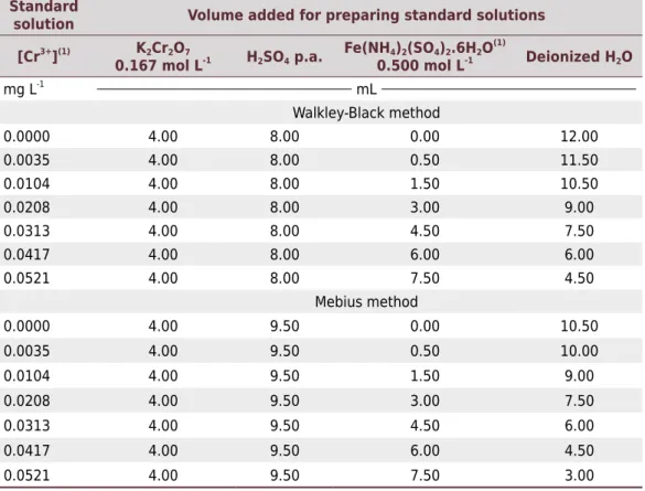 Table 2. Preparation conditions of standard solutions used in the calibration curve of the  spectrophotometric method alternative to the Walkley-Black and Mebius method