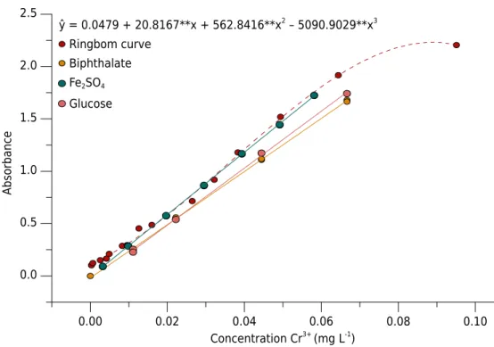 Figure 1. Analytical calibration curves obtained by using glucose, potassium biphthalate, and  ferrous sulfate, and Ringbom curve obtained by the spectrophotometric method in the visible  region, according to the proportions of the reagents of Walkley-Blac