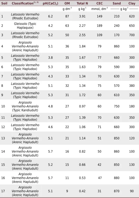 Table 1.   Classification  and  properties  of  soils  studied  in  the  greenhouse  experiment  and  in  laboratory analyses for potentially available organic nitrogen