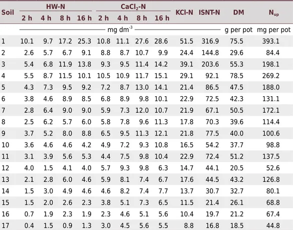 Figure 1. Average N concentrations in soil extracts of 17 soil samples using hot water (HW-N)  and a hot solution of 0.01 mol L -1  CaCl 2  (CaCl 2 -N) under increasing heating periods (2, 4, 8, and  16 h heating periods)