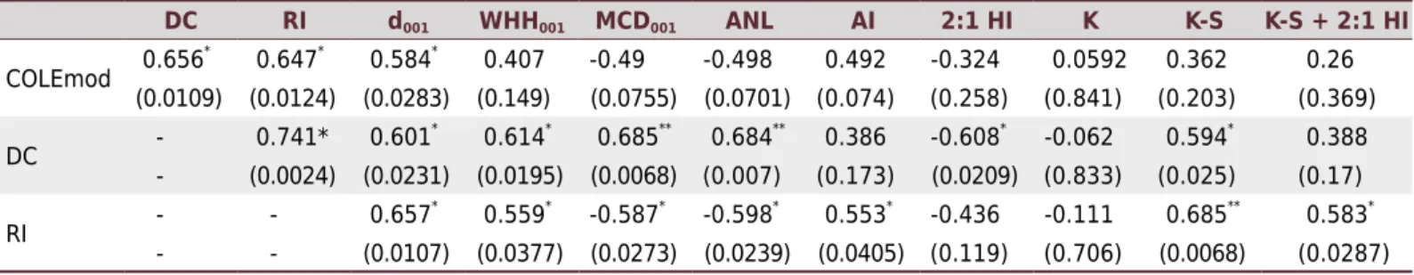 Table 7.  Pearson correlations between the expansive index of modified COLE (COLEmod), Degree of Contraction (DC), and Shrinkage  Index (RI) with crystallographic parameters of “kaolinite” (d 001 , WHH 001 , MCD 001 , ANL, and AI) and with the quantities o