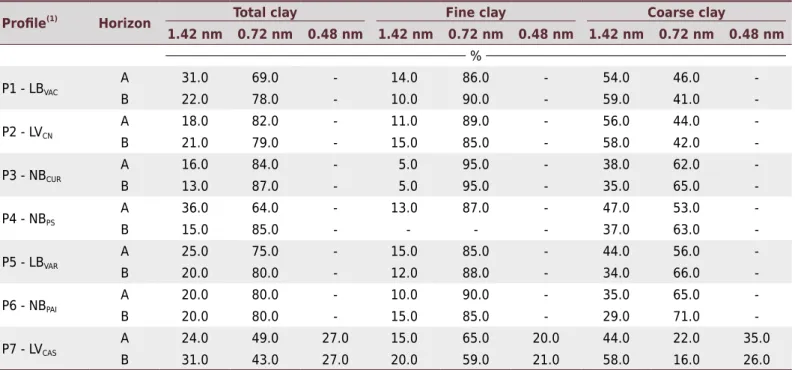 Table 2.  Values related to the percentages of each mineral in the clay fraction, calculated by HighScore Plus software and obtained from  estimates of the peak areas in the respective peak positions (1.42 nm, 0.72 nm, and 0.48 nm) for total, fine, and coa