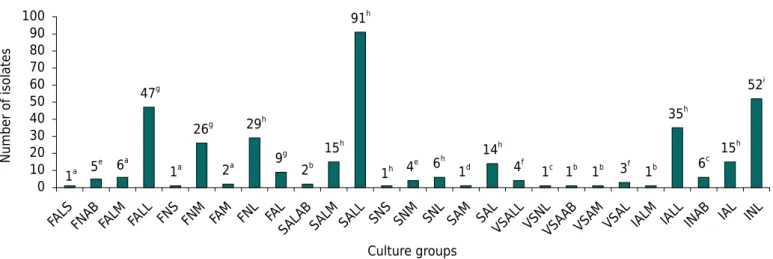 Figure 3.  Number of soil isolates from different areas distributed in 27 culture groups based on growth rate, change in pH of the  culture medium, and mucus production