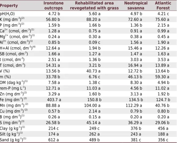 Table 1. Chemical and physical properties of the soils collected in ironstone outcrops, rehabilitated  area revegetated with grass, neotropical savanna, and Atlantic Forest vegetation areas at the  Ferrous Technology Center - CTF Miguelão and in the Córreg