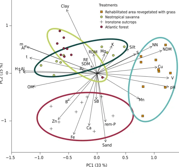 Figure 2.  Principal component analysis (PCA) relating soil physical and chemical properties and  biological variables (SDM: shoot dry matter, RDM: root dry matter, NDM: nodule dry matter, NN: number  of nodules, and RE: relative efficiency) of the differe