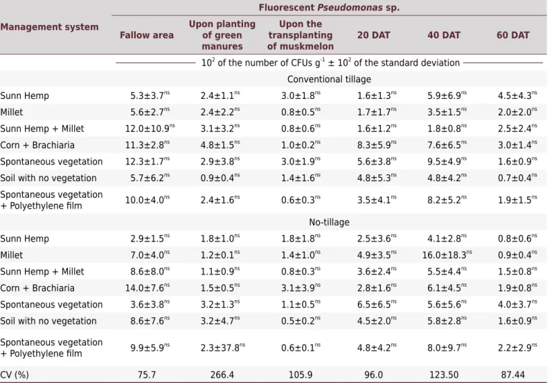 Table 4.  Number of colony forming units (CFUs) of fluorescent  Pseudomonas  sp. in the no-tillage and in the conventional tillage  systems in different management systems and soil sampling times