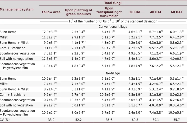 Table 5.  Number of colony forming units (CFUs) of fungi in the no-tillage and in the conventional tillage systems in different  management systems and soil sampling times