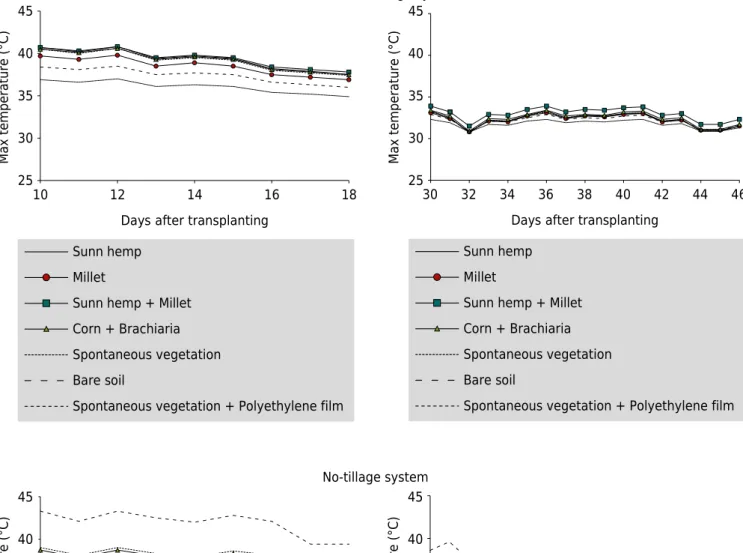 Figure 1.  Maximum (Max) daily soil temperatures during the muskmelon cycle according to cropping systems and soil covers.
