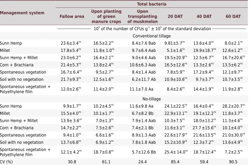 Table 1.  Number of colony forming units (CFUs) of total bacteria throughout the muskmelon cycle in different management systems  and soil sampling times.
