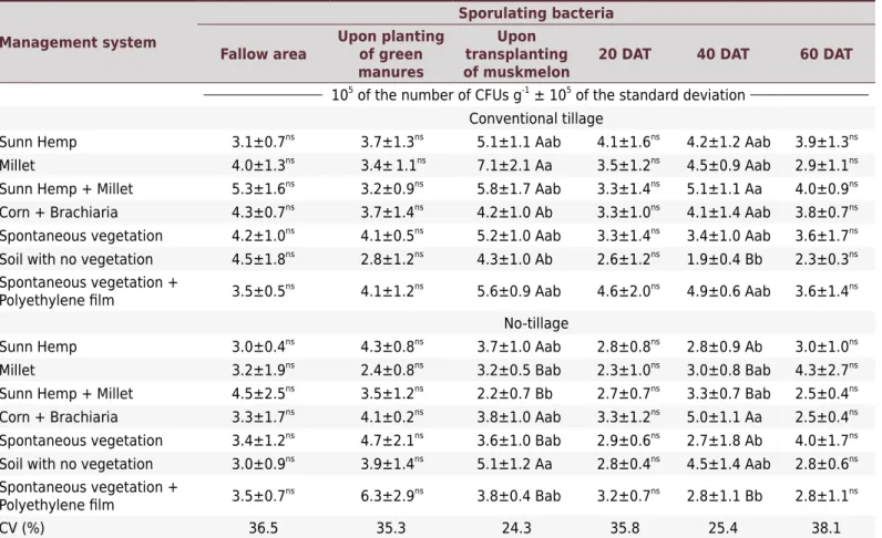 Table 2.  Number of colony forming units (CFUs) of sporulating bacteria in the no-tillage and in the conventional tillage systems in  different management systems and soil sampling times.