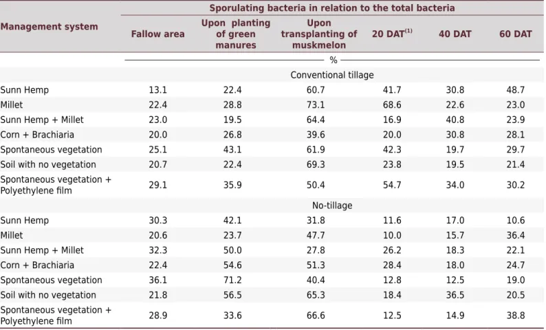 Table 3.  Sporulating bacteria in relation to total bacteria in the no-tillage and in the conventional tillage systems in different  management systems and soil sampling times.